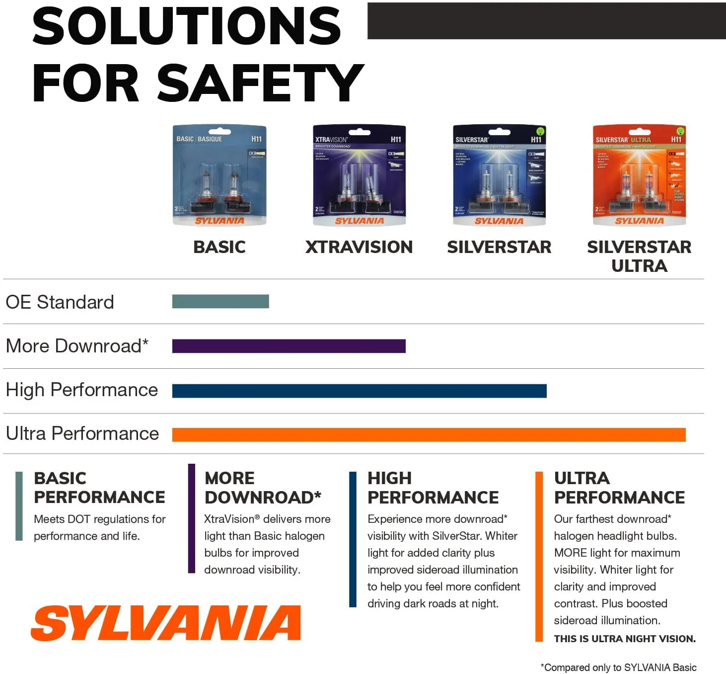 Sylvania H7 SilverStar Auto Halogen Headlight Bulb, Pack of 2