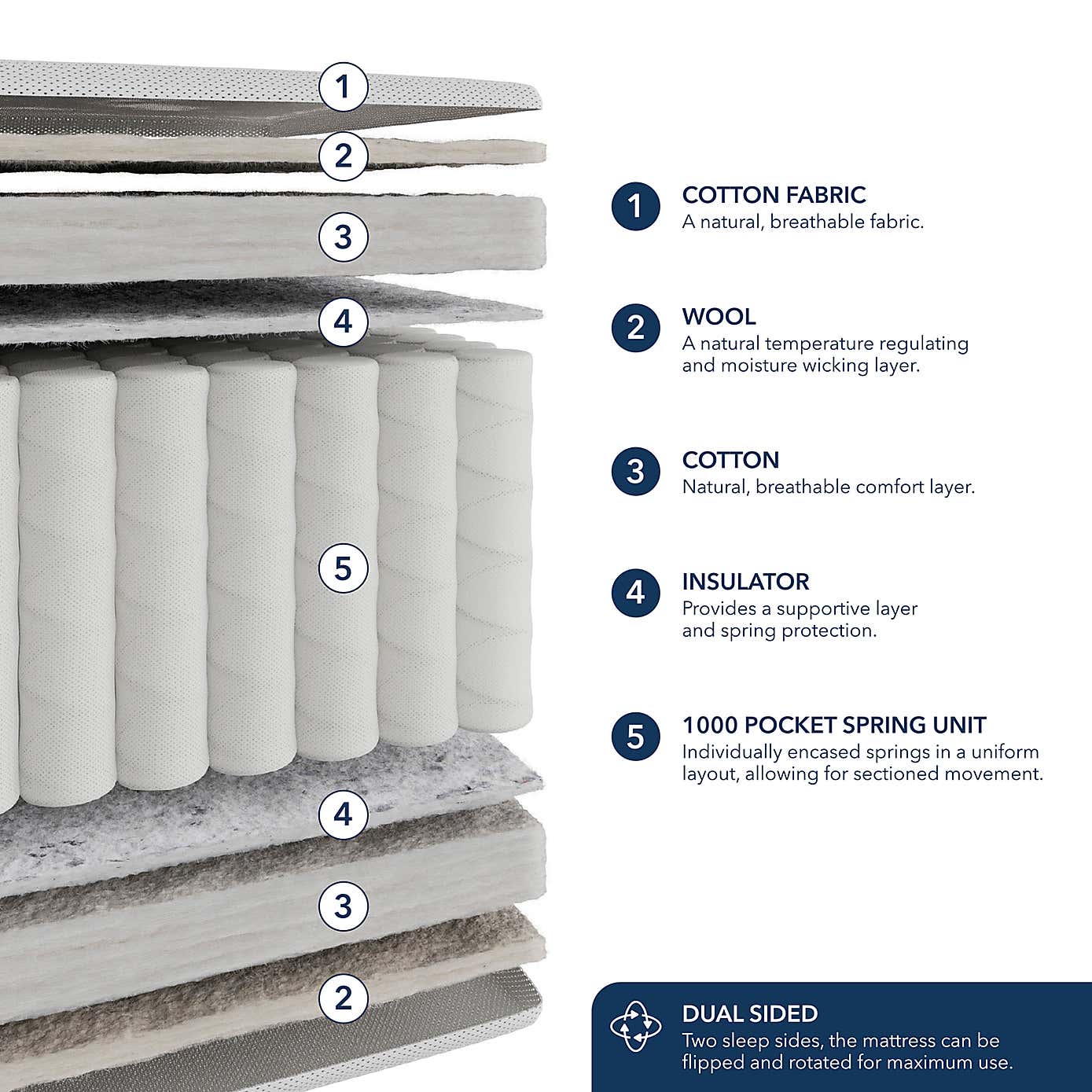 Fogarty Dreamy Comfort Eco Cotton 1000 Pocket Sprung Mattress