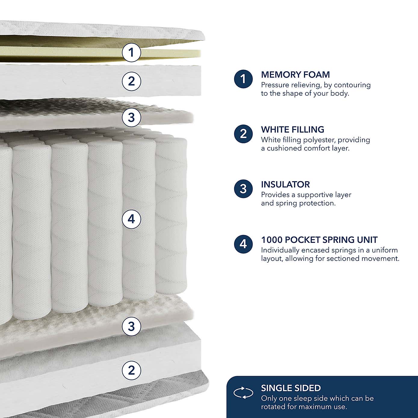 Fogarty 8mm Memory Foam 1000 Pocket Sprung Mattress