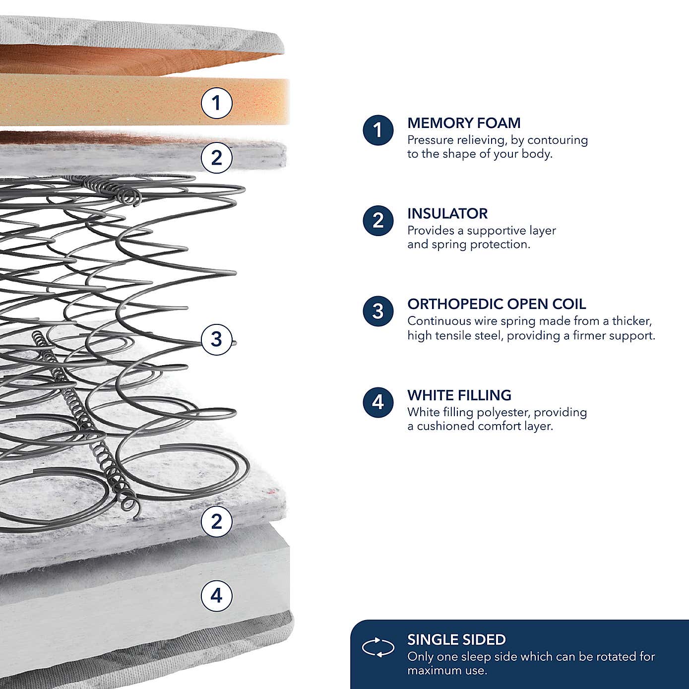 Fogarty Just Right Premium Orthopaedic Memory Foam Mattress