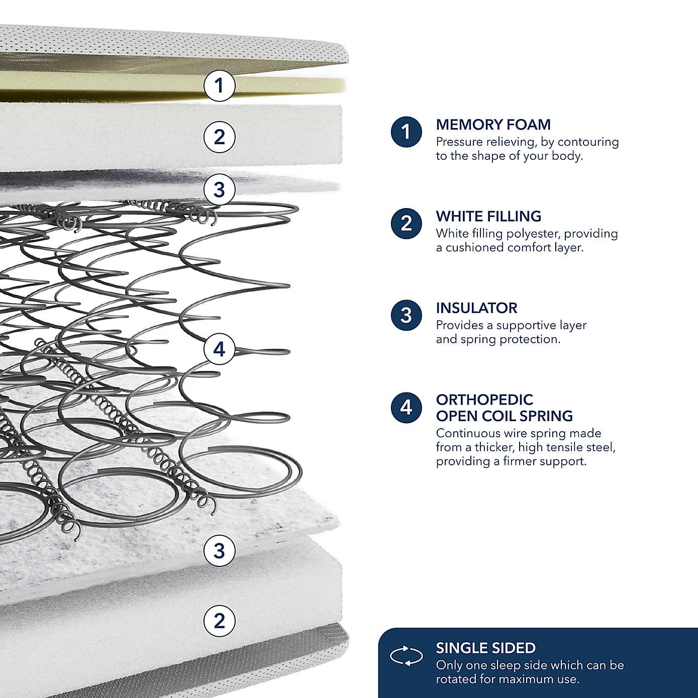 Fogarty Just Right Memory Foam Top Open Coil Mattress