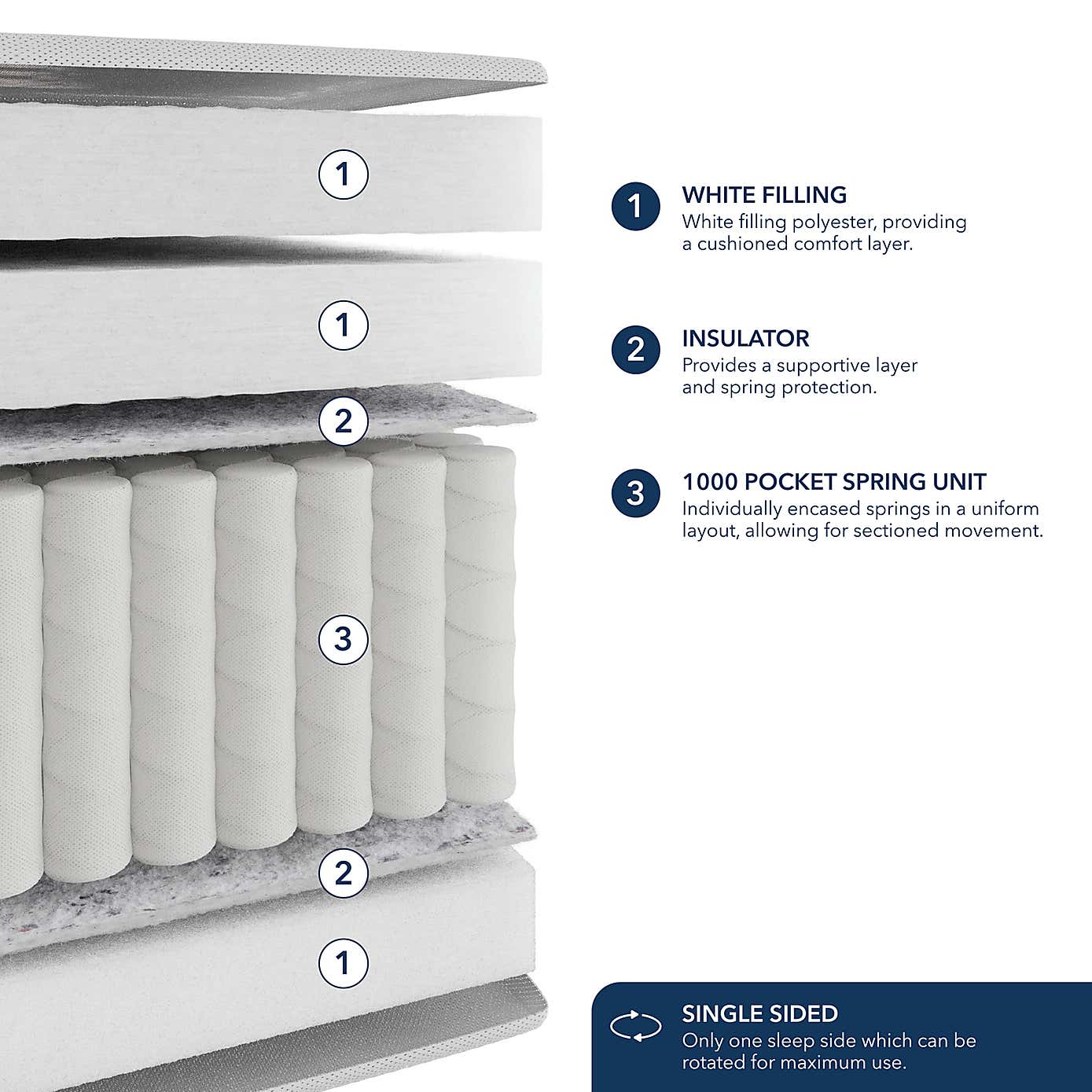 Fogarty Dreamy Comfort Pillow Top 1000 Pocket Sprung Mattress