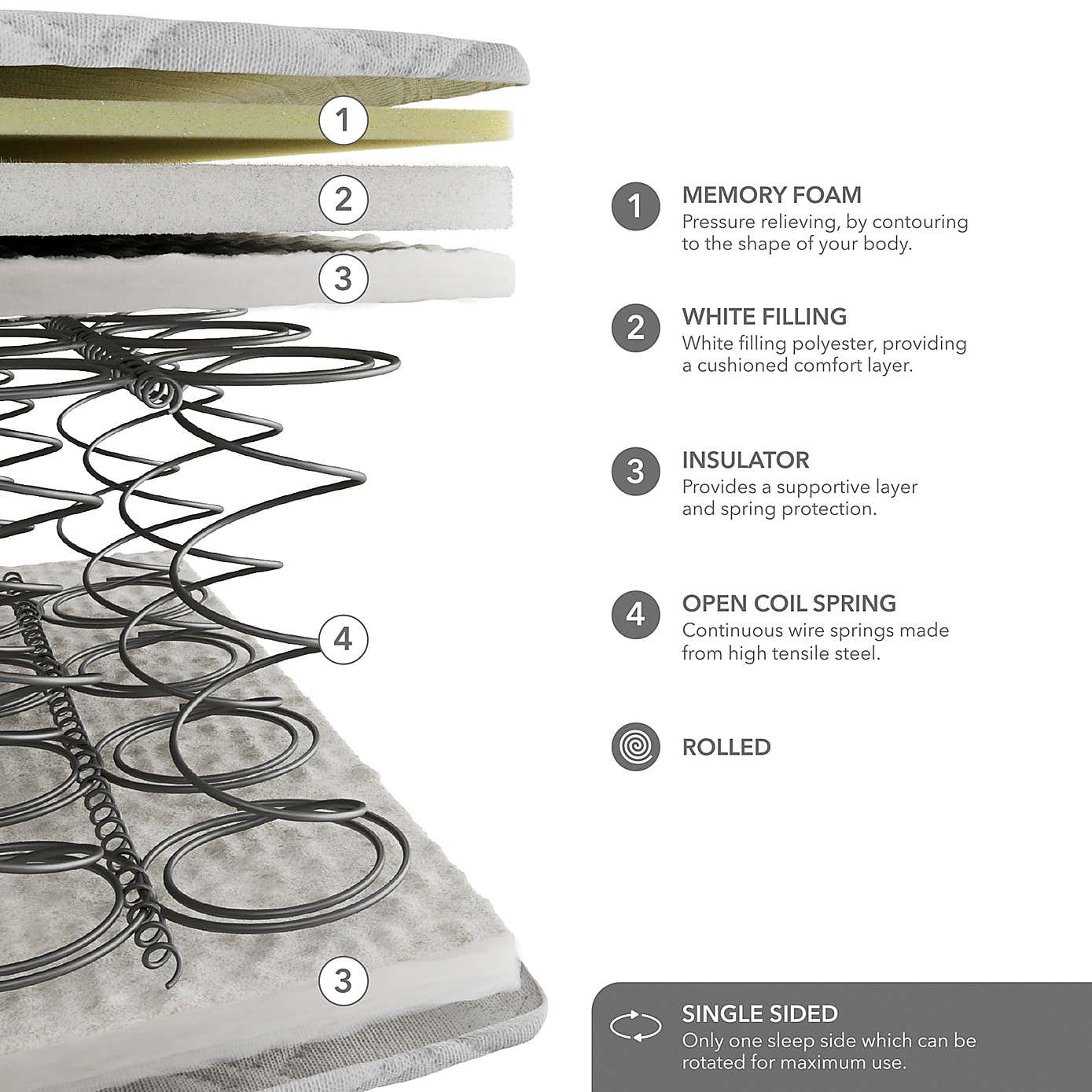 Dunelm Rolled Memory Foam Open Coil Mattress