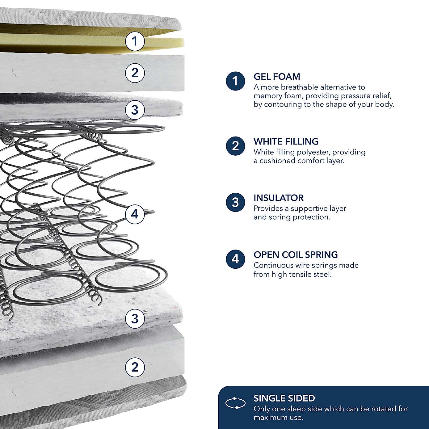 Fogarty Just Right Gel Open Coil Mattress