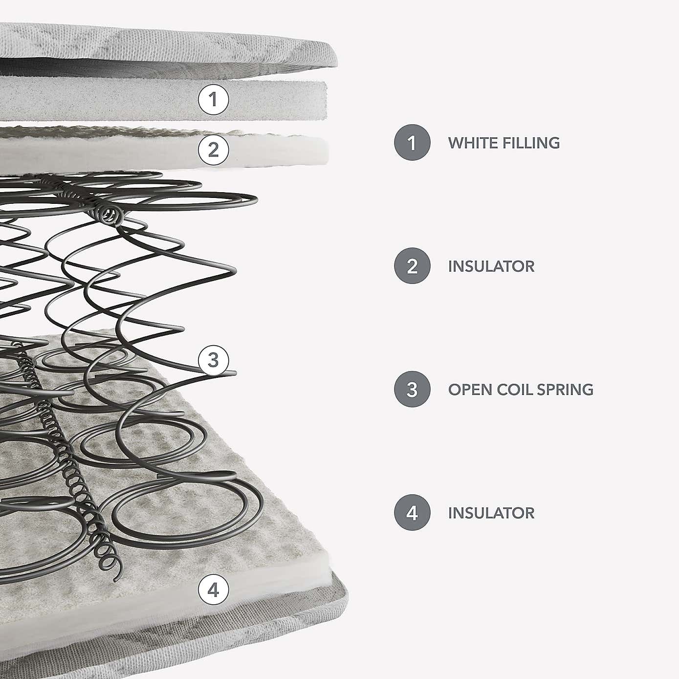 Dunelm Rolled Open Coil Mattress