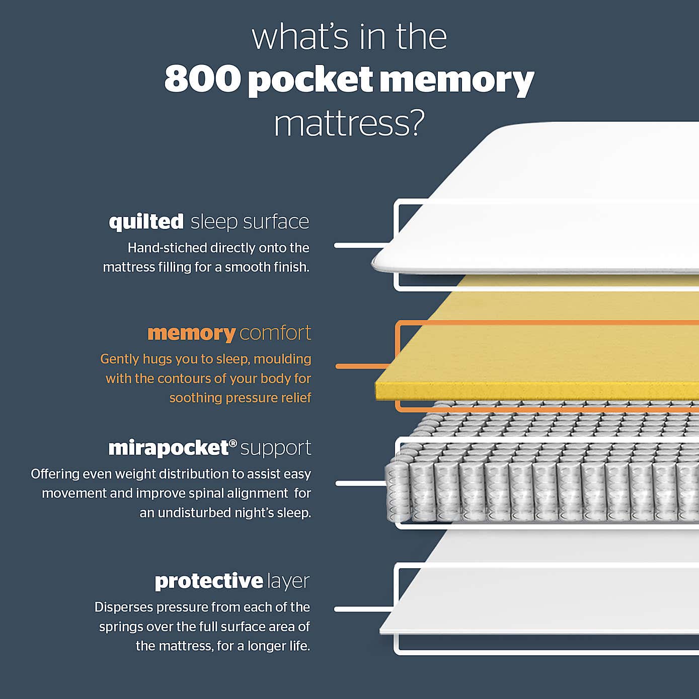 Silentnight 800 Pocket Memory Mattress
