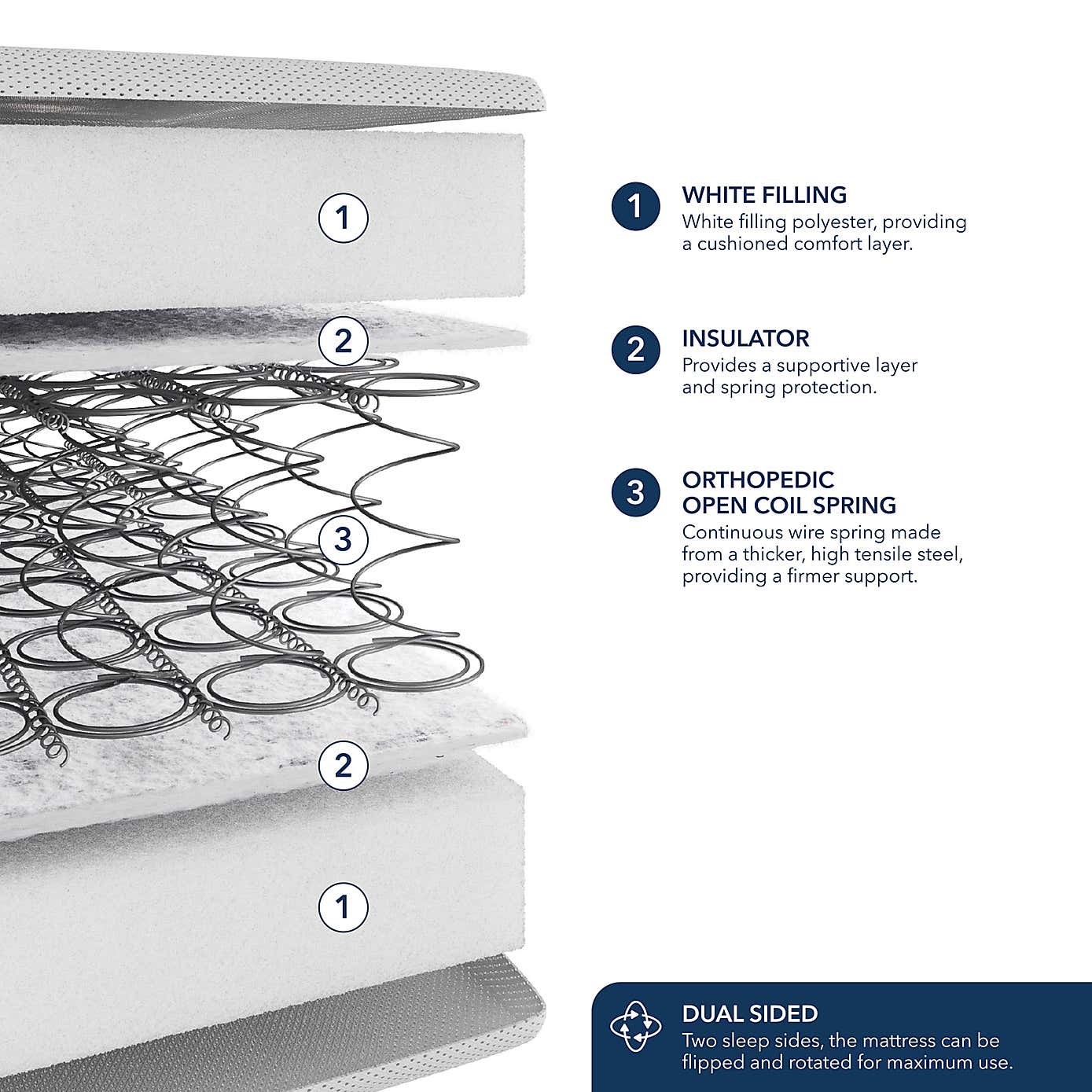 Fogarty Just Right Extra Comfort Open Coil Mattress