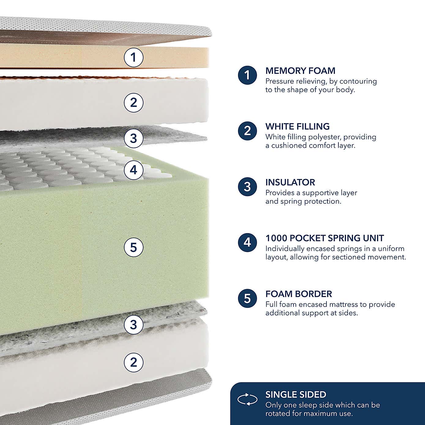 Fogarty Foam Border 1000 Pocket Memory Foam Mattress