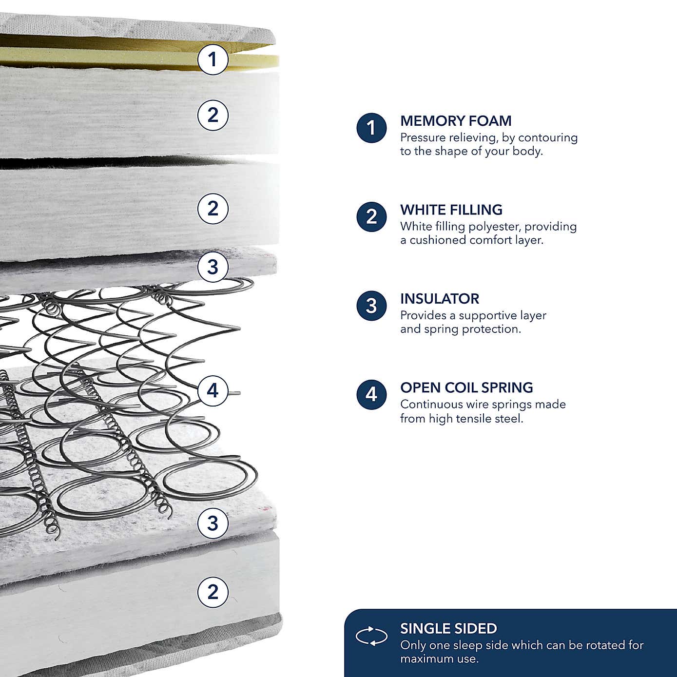 Fogarty Memory Foam Pillow Top Open Coil Mattress