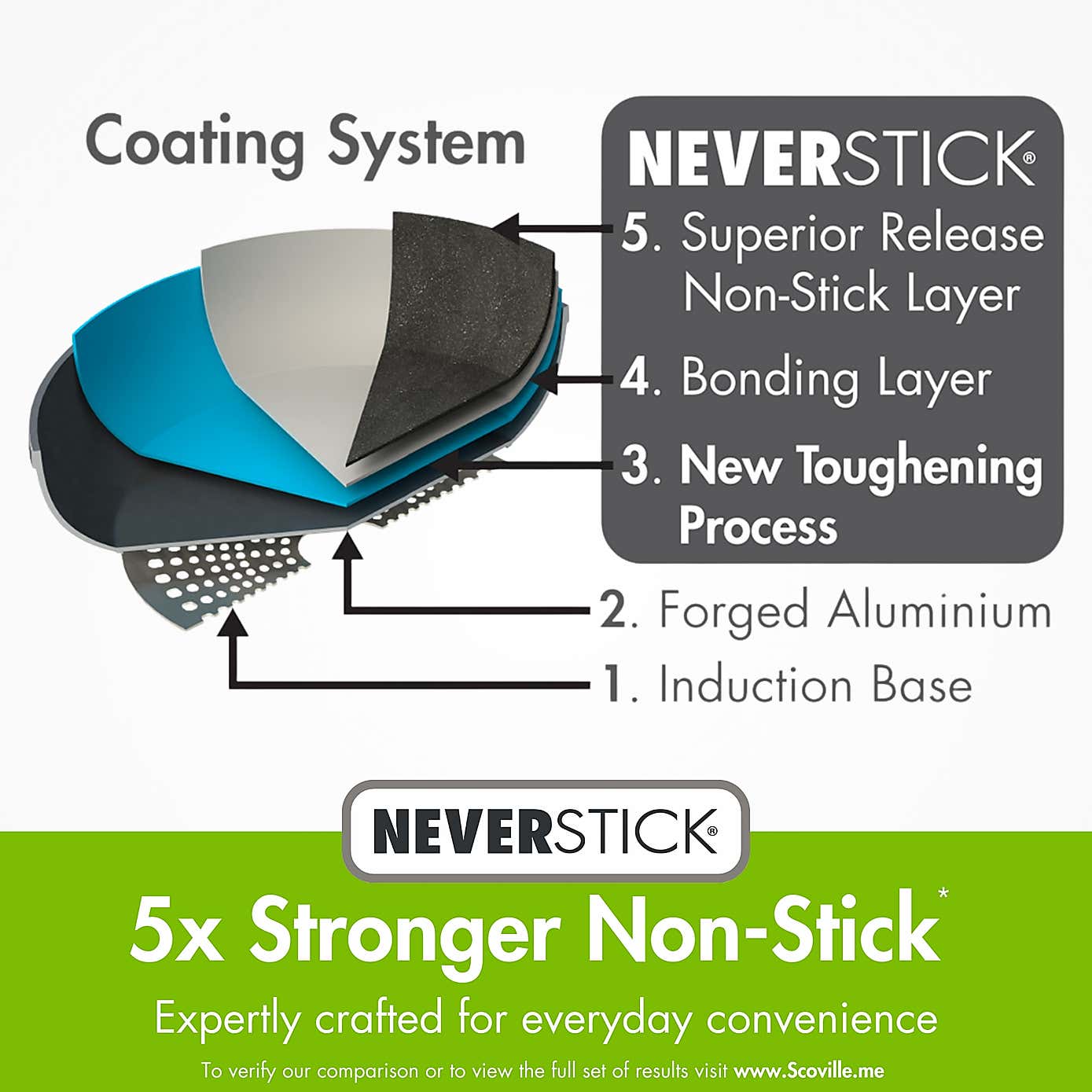 Scoville Neverstick Non-stick Aluminium Frying Pan, 20cm