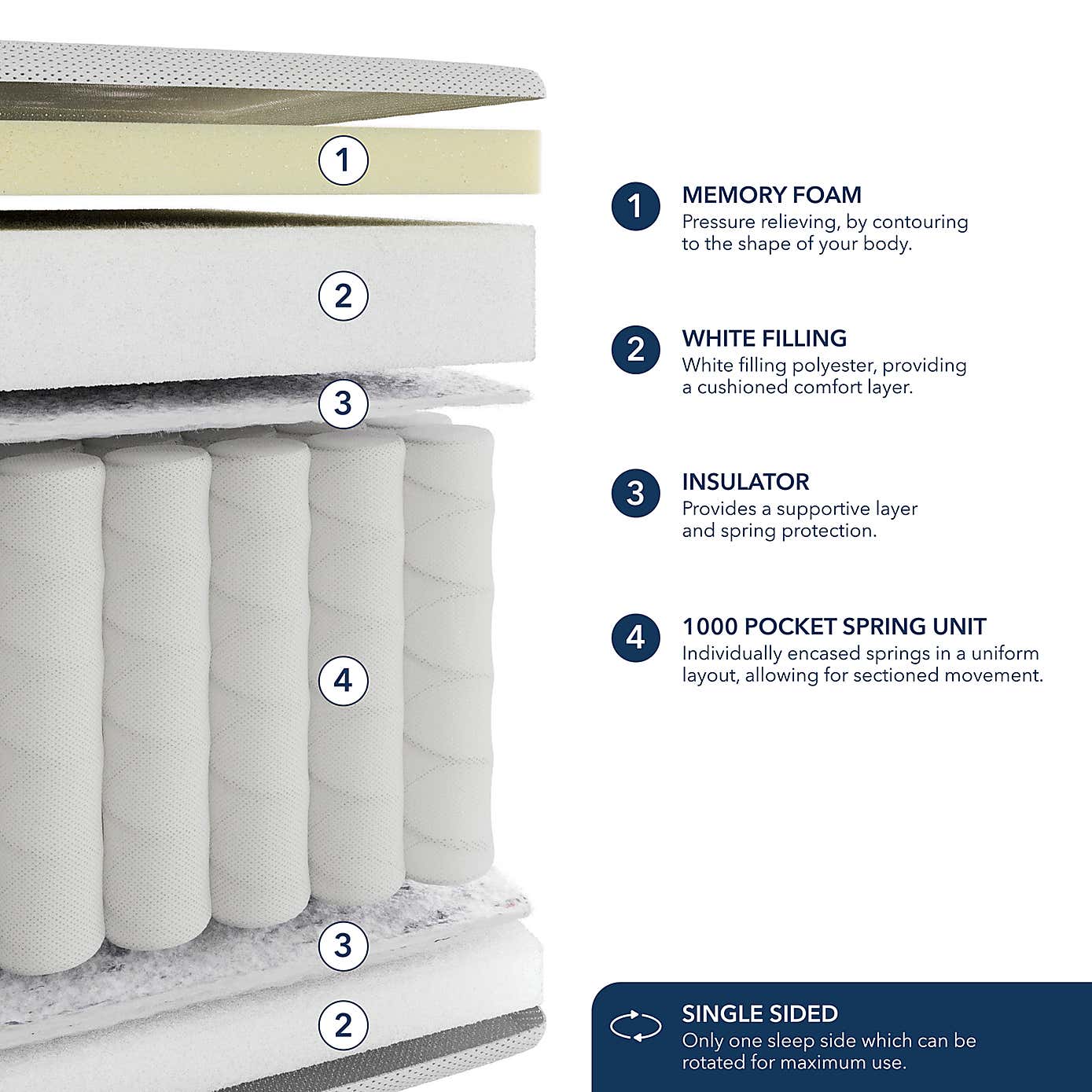 Fogarty Dreamy Comfort Memory Foam Top 1000 Pocket Sprung Mattress