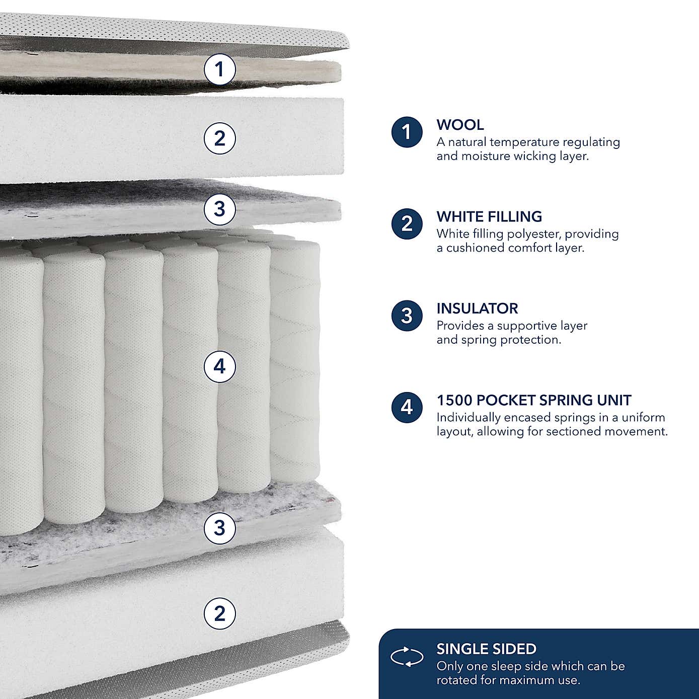 Fogarty Dreamy Comfort Wool 1500 Pocket Sprung Mattress