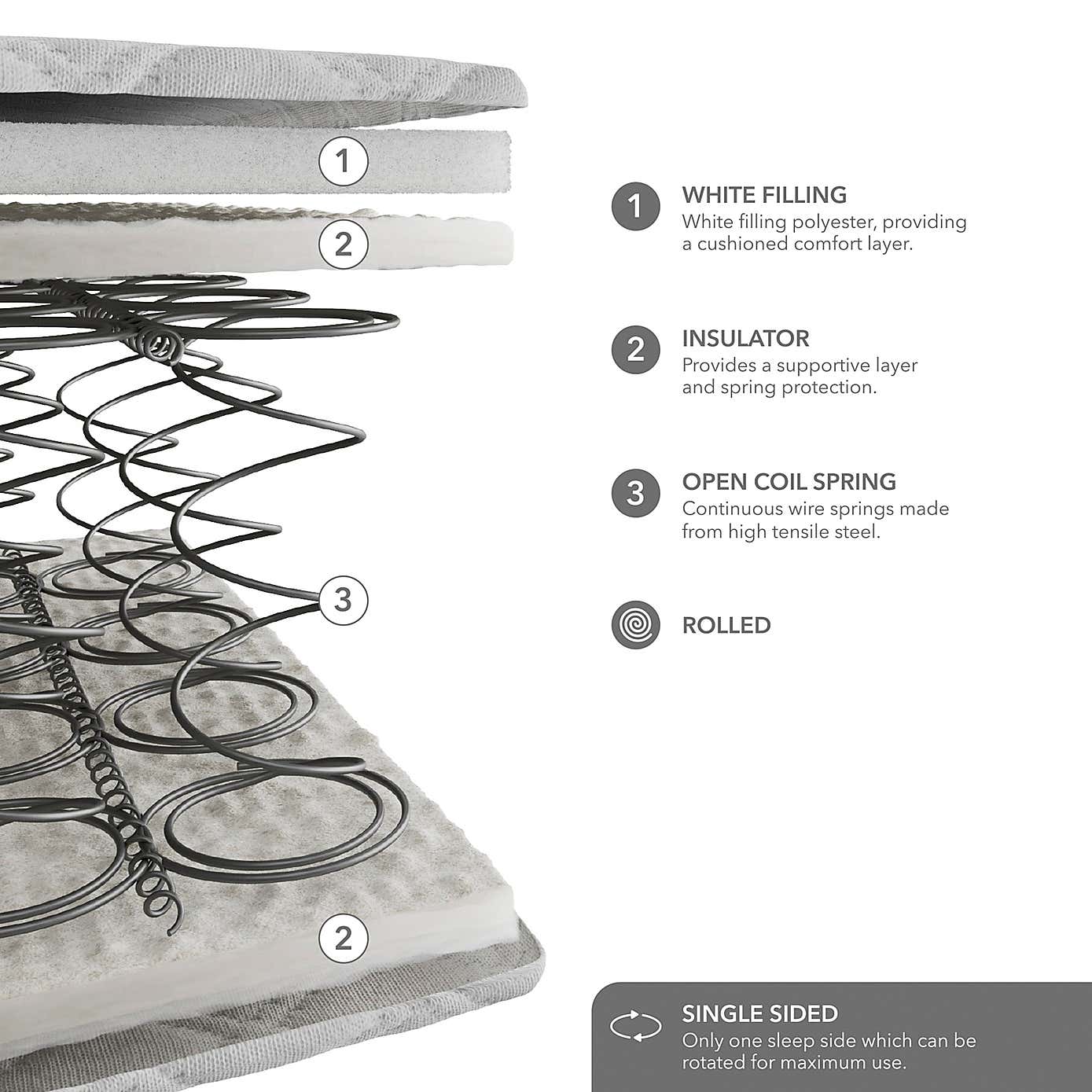 Dunelm Rolled Open Coil Mattress
