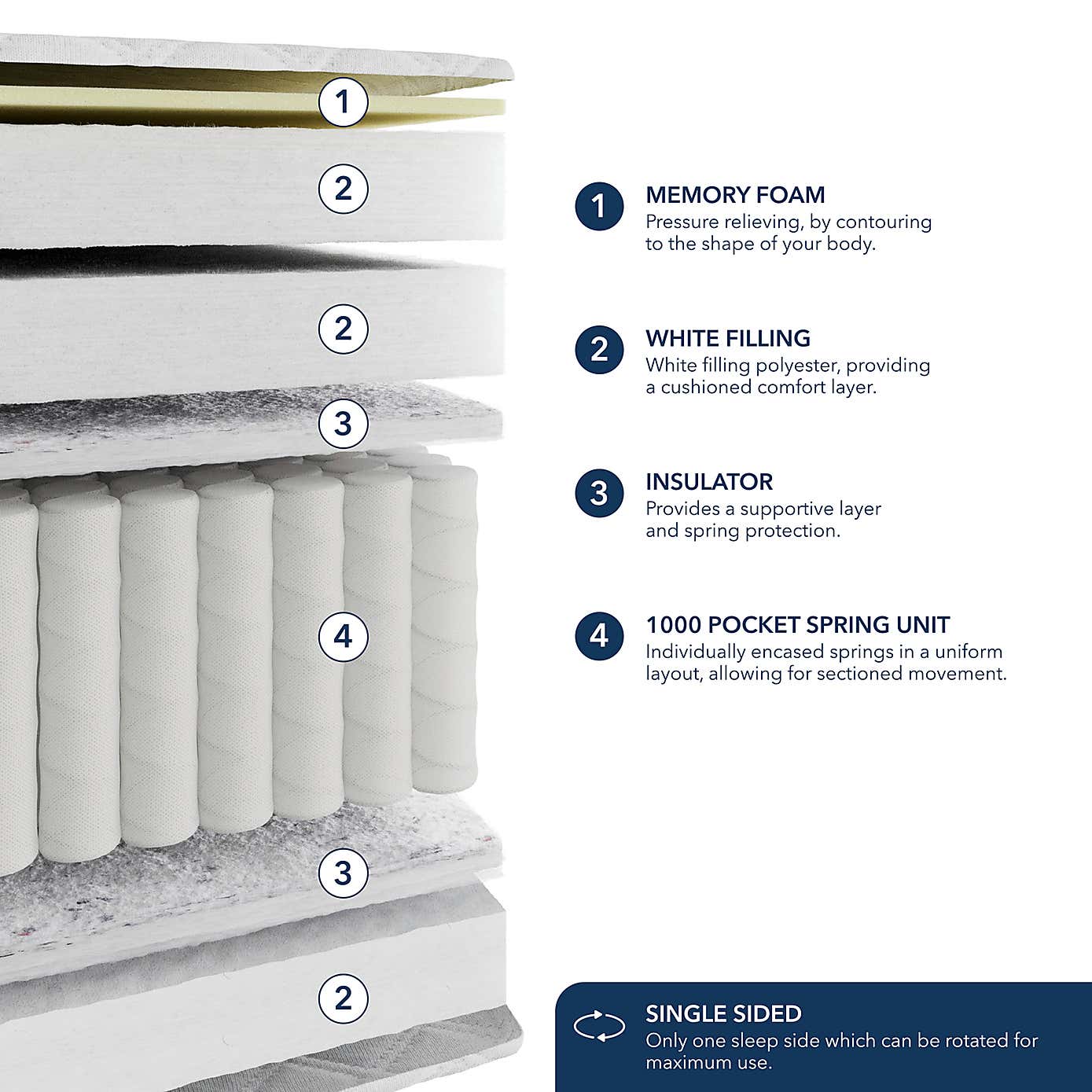 Fogarty Memory Foam Pillow Top 1000 Pocket Sprung Mattress