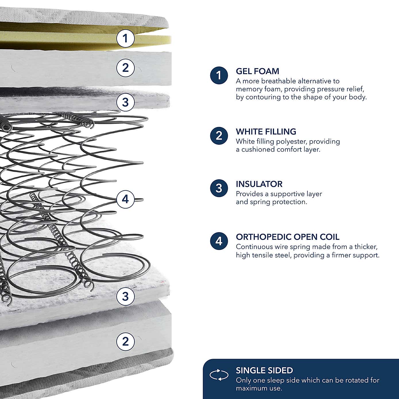 Fogarty Just Right Gel Orthopaedic Open Coil Mattress
