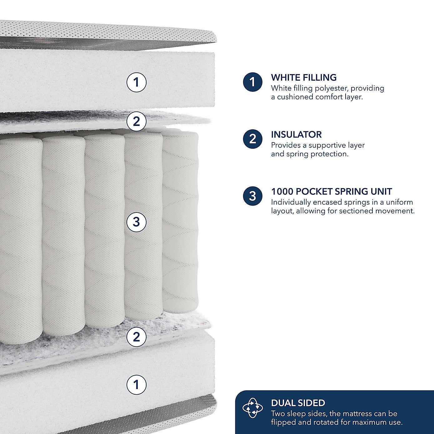 Fogarty Dreamy Comfort 1000 Pocket Sprung Mattress