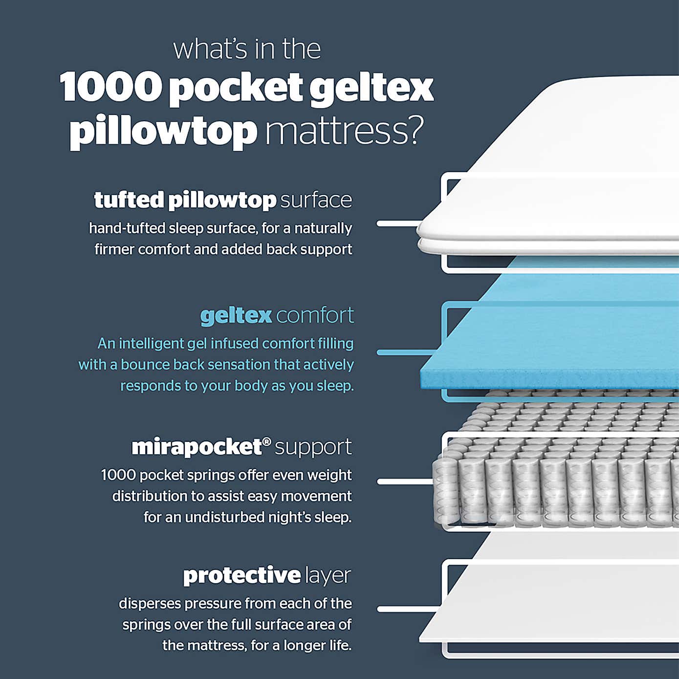 Silent Night Geltex Pocket 1000 Pillow Top Mattress