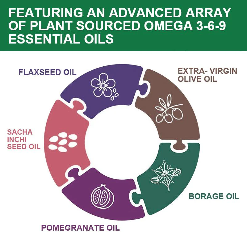 GPGP GreenPeople Omega 3-6-9 Vegan and Vegetarian Omega Formula - “5 in 1” Essential Fatty Acid Complex - Scientifically Formulated Plant-Based Omega 3 6 9 Essential Fatty Acids (EFA)