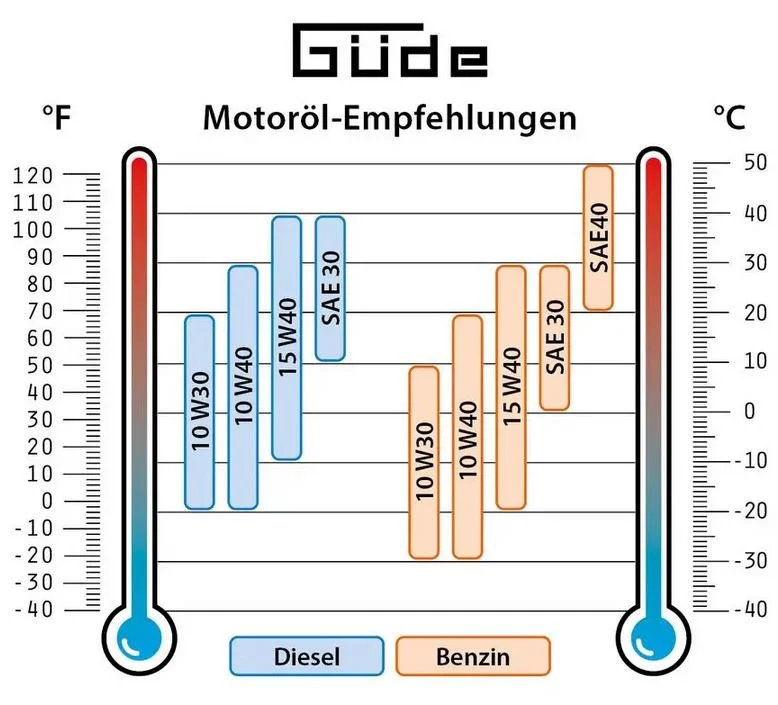 Güde ISG 800-1 Inverter Generator 2025 – Kompakt, leise & zuverlässig