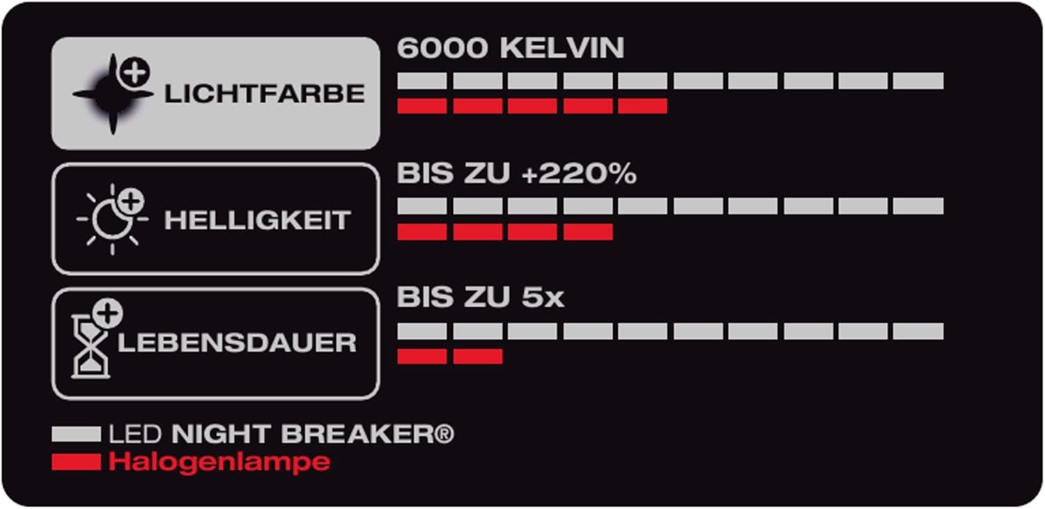 Osram Night Breaker LED Speed H7 – Straßenzugelassene LED Scheinwerferlampe, 6000K, Plug & Play