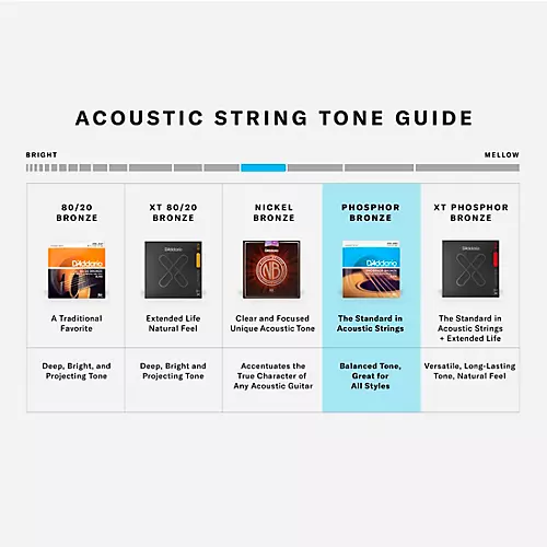 D'Addario EJ42 PB Resophonic String Set