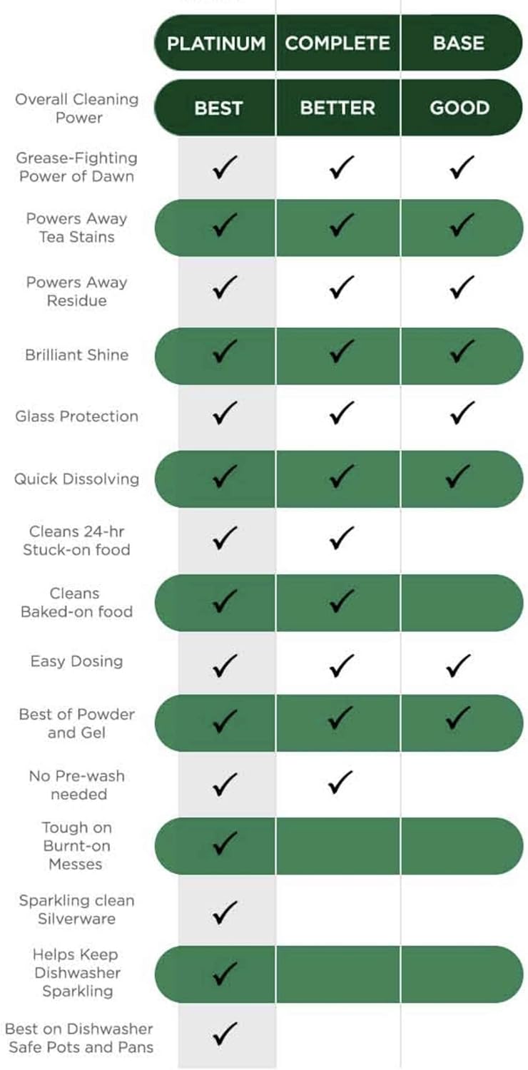 Cascade Platinum Dishwasher Pods, Dishwasher Detergent, Dishwasher Pod, Dishwasher Soap Pod, Actionpacs Dish Washing Pod, Lemon, 62 Count Dishwasher Detergent Pods